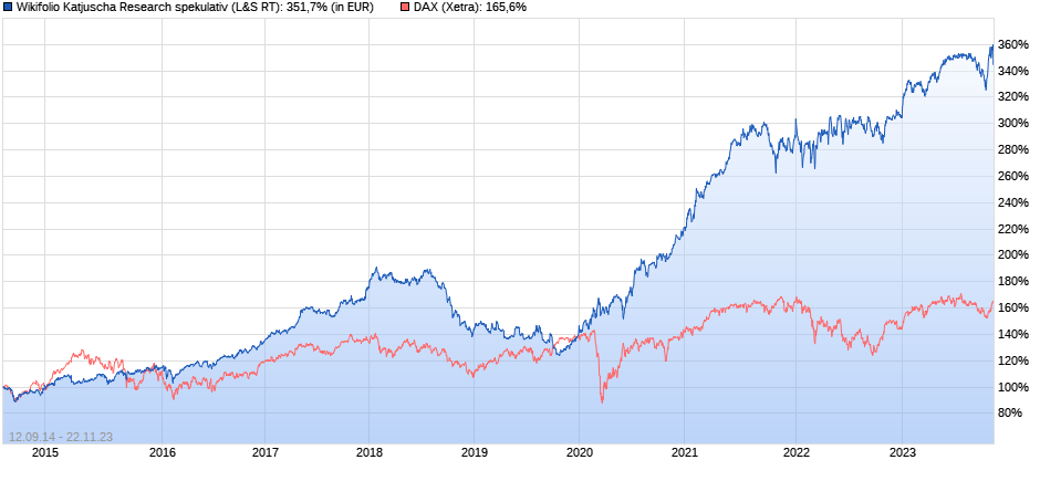 chart_10years_endloszertifikatwfkatspekuaufwik....png