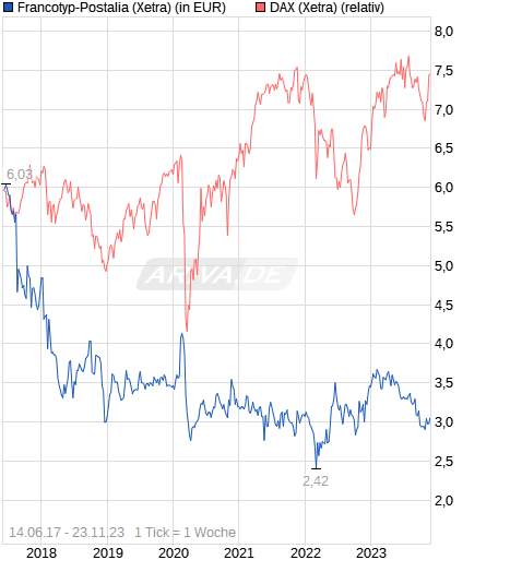 chart_free_francotyp-postalia.png