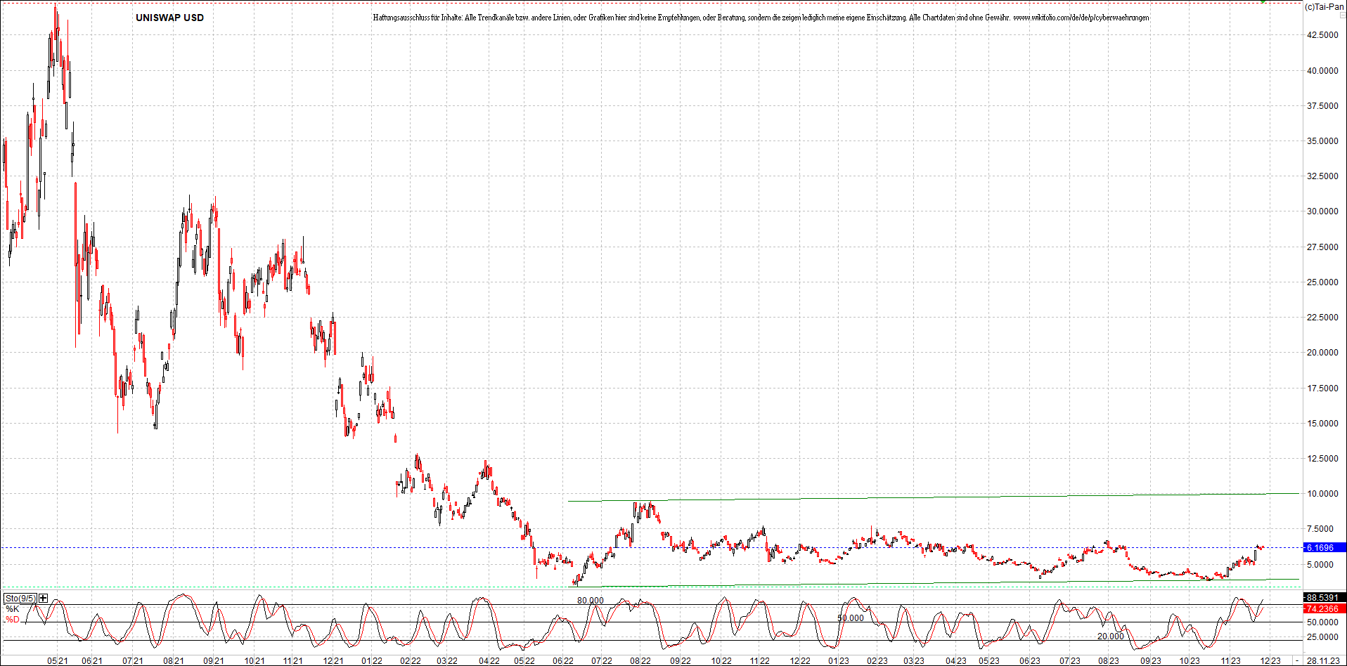 x_uniswap_usd_chart_(von_o.png