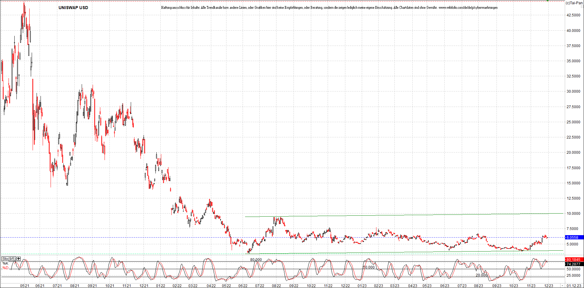 x_uniswap_usd_chart_(von_o.png