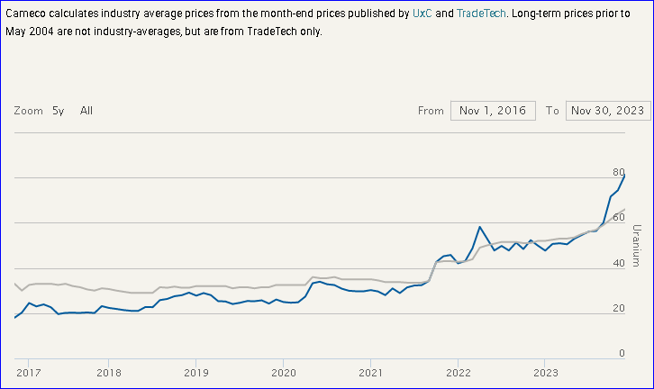 2023-11-30-uranium-spot-and-long-term-prices.png