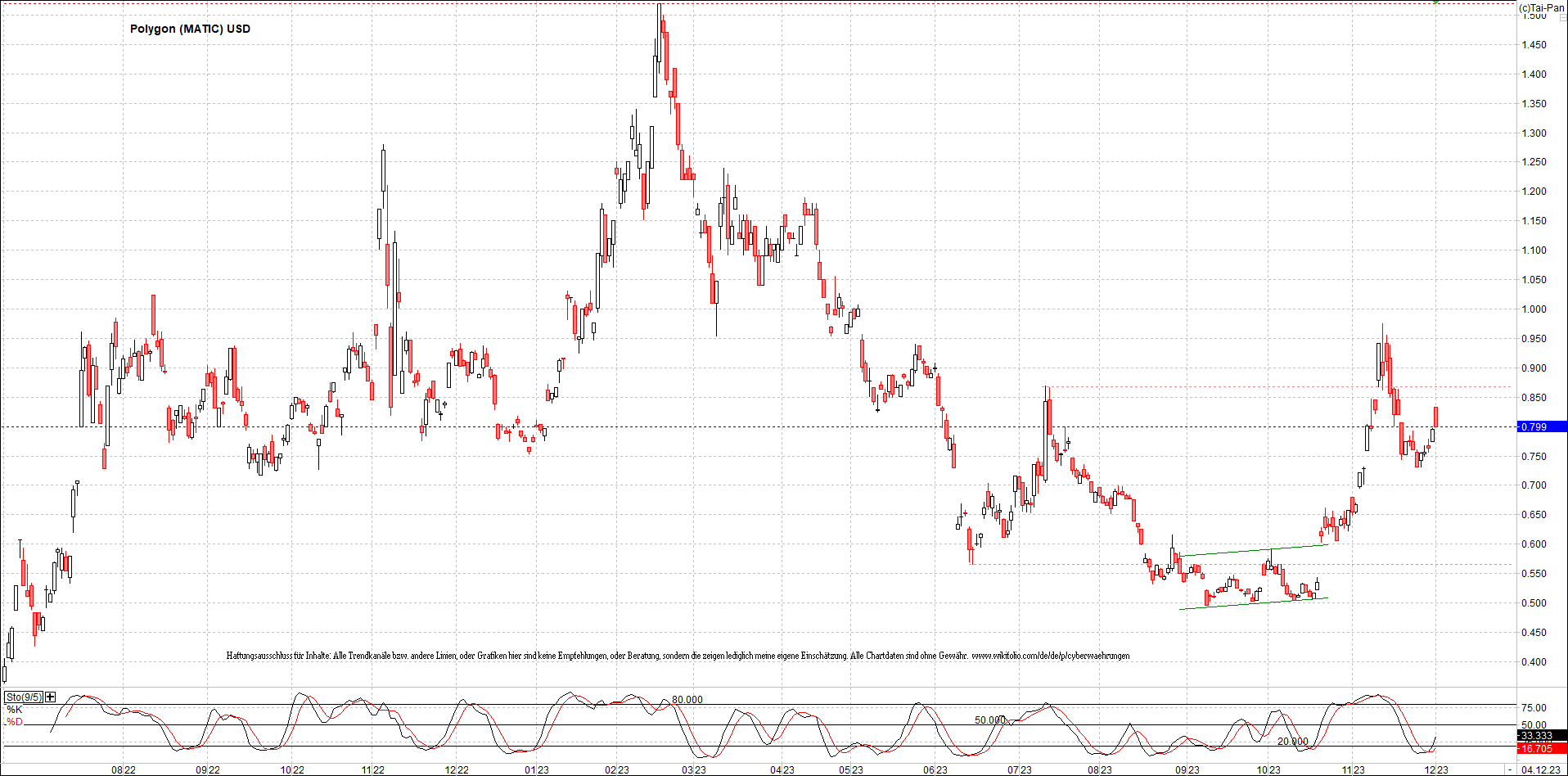 x_polygon_(matic)_usd_chart_(von_o.png