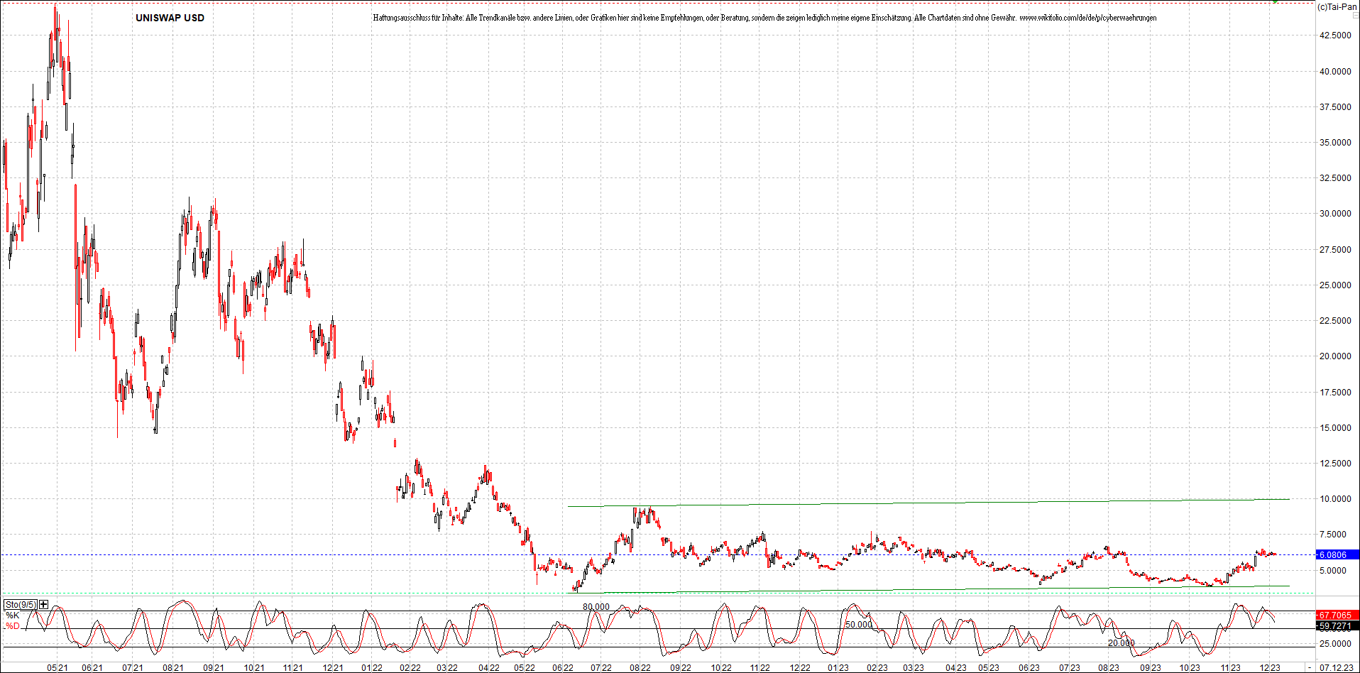 x_uniswap_usd_chart_(von_o.png