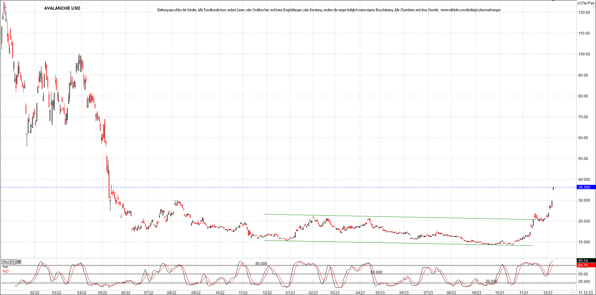 x_avalanche_usd_chart_(von_o.png