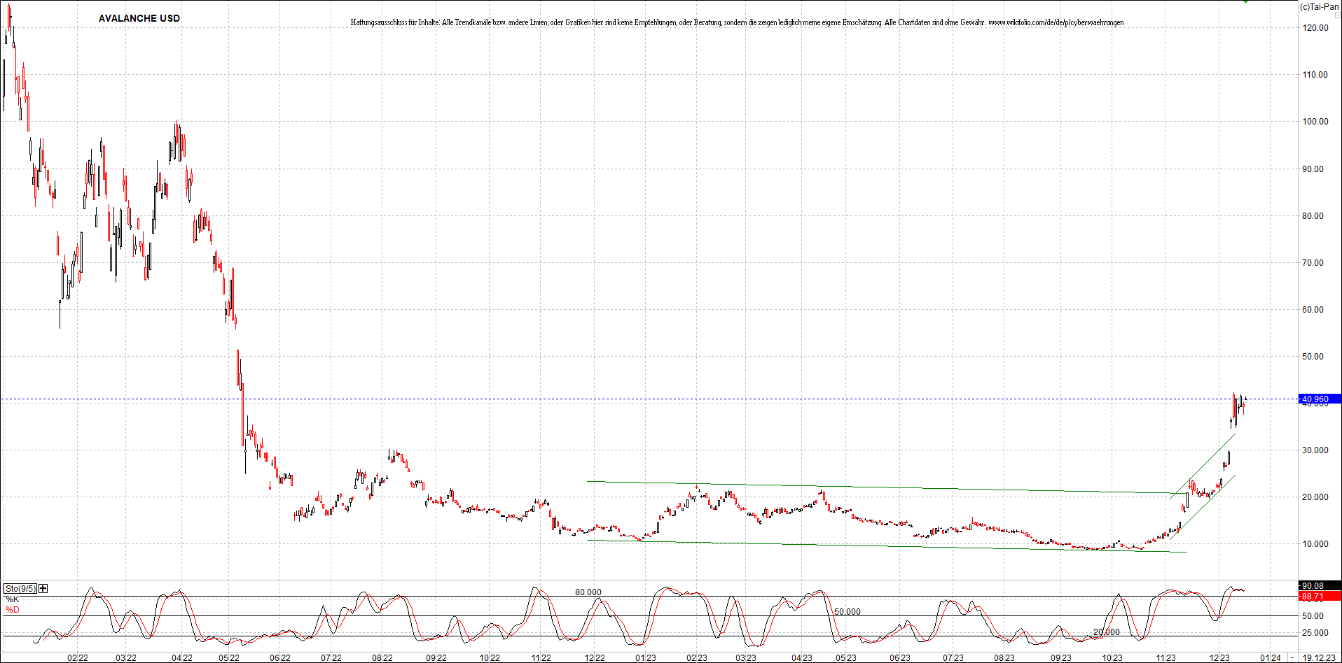 x_avalanche_usd_chart_(von_o.png