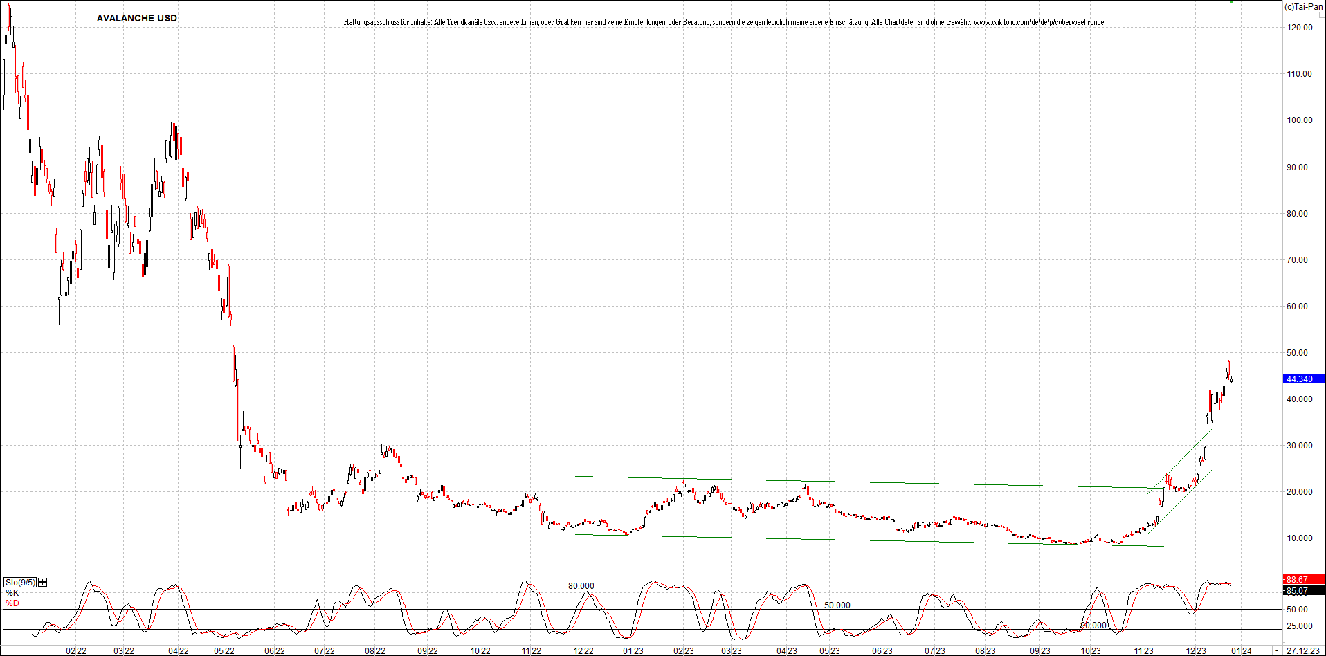 x_avalanche_usd_chart_(von_o.png