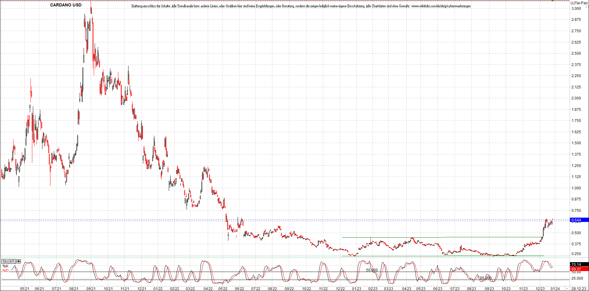 x_cardano_usd_chart_(von_o.png