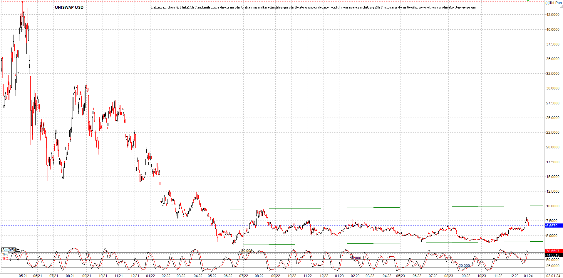 x_uniswap_usd_chart_(von_o.png