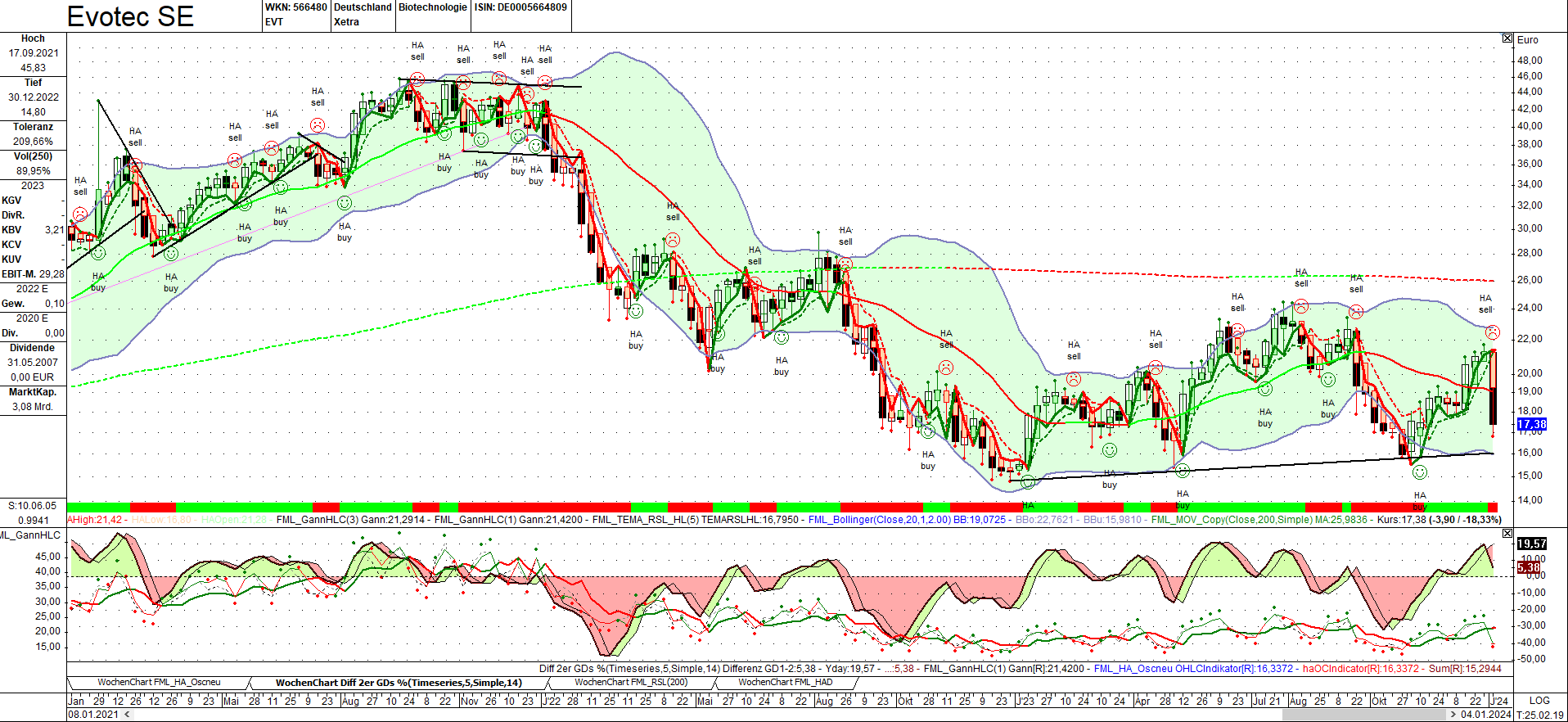 evotec_040124_weekly.png