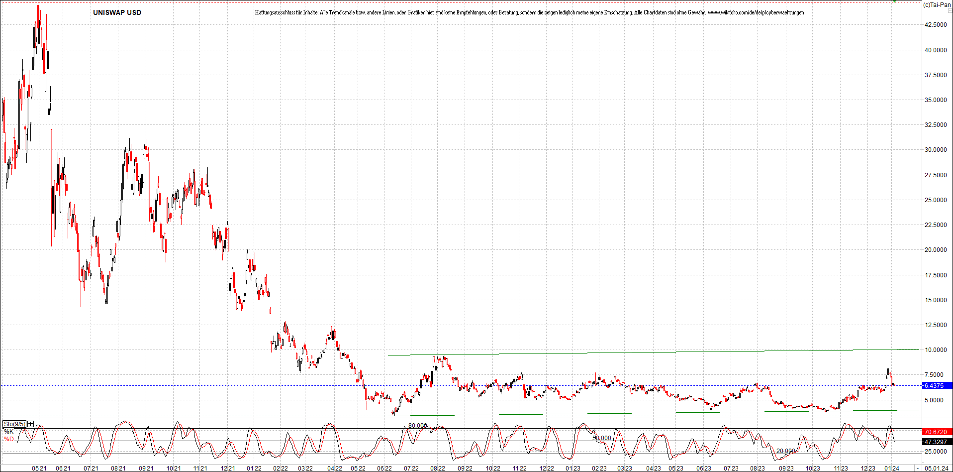 x_uniswap_usd_chart_(von_o.png