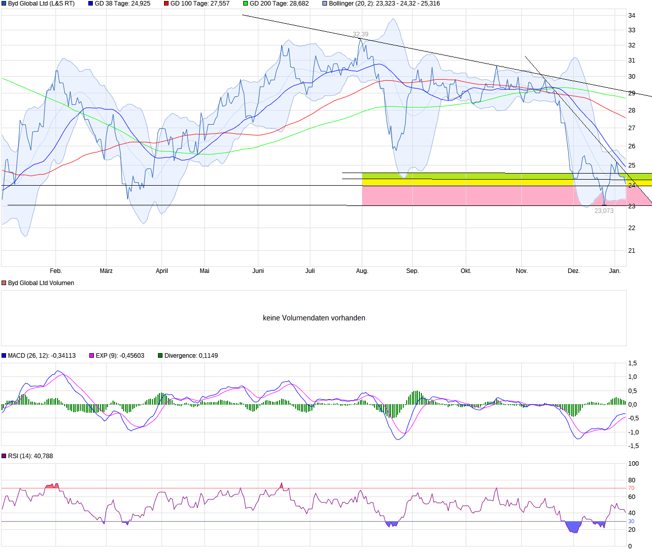 chart_year_bydgloballtd.png