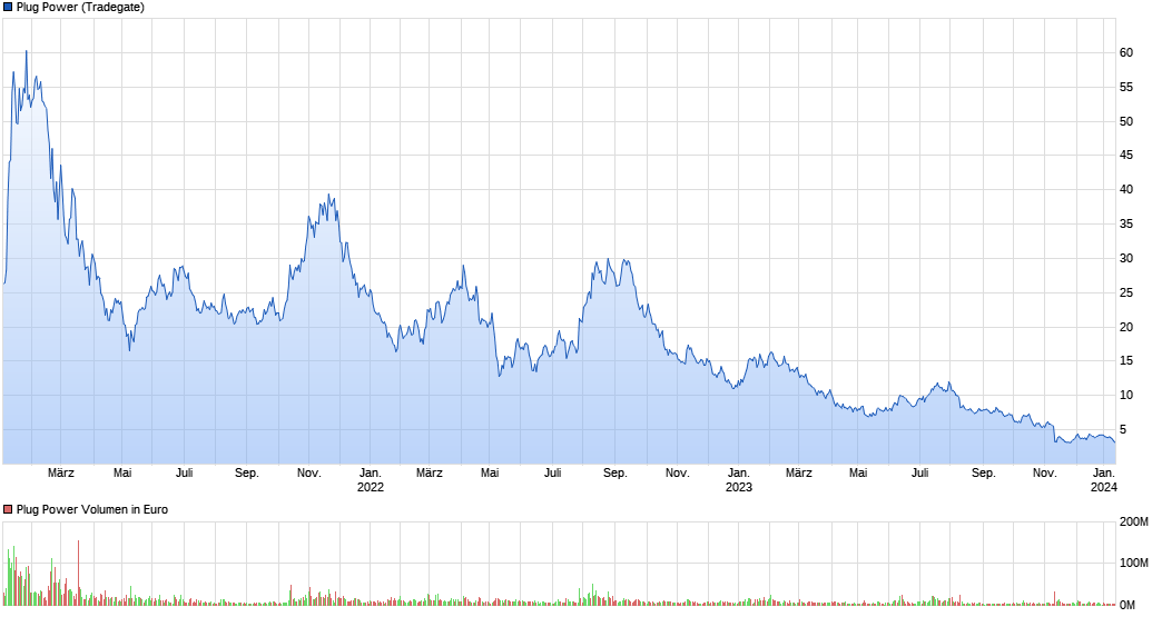 chart_3years_plugpower.png