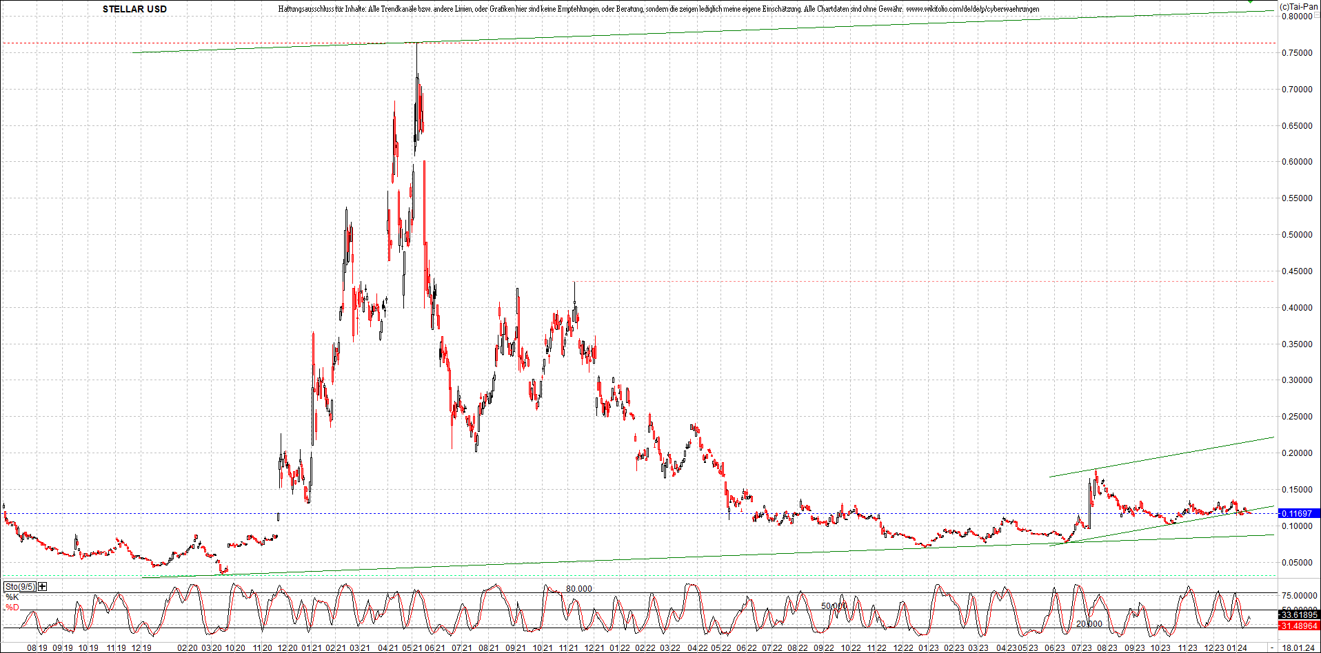 x_stellar_usd_chart_(von_o.png