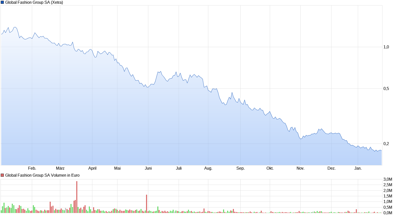 chart_year_globalfashiongroupsa.png