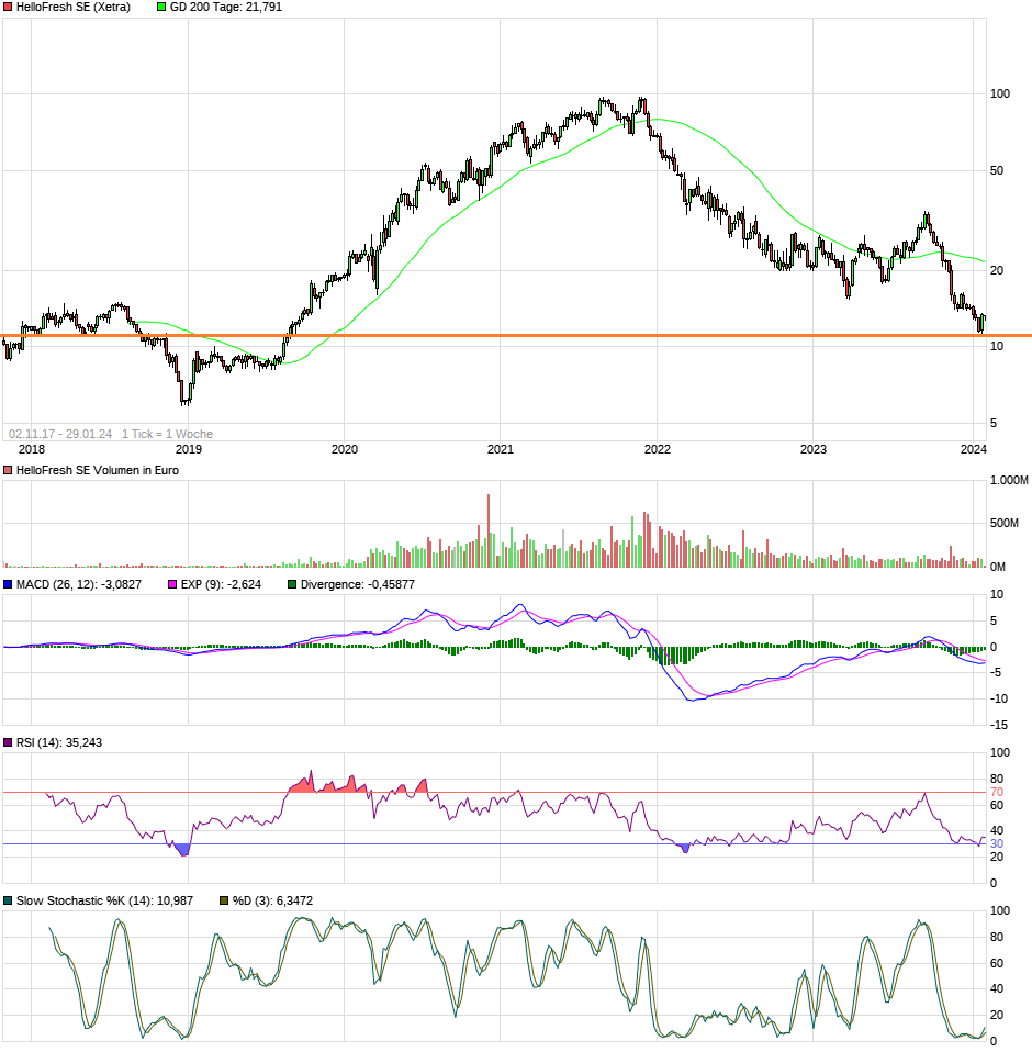 chart_10years_hellofreshsef.png