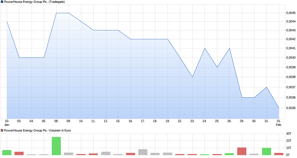 chart_month_powerhouseenergygroupplc.png