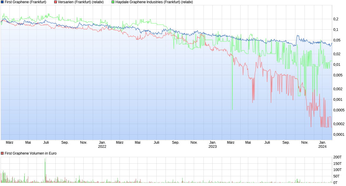 chart_3years_firstgraphene.png
