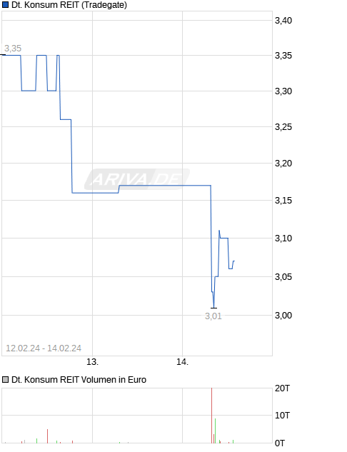 chart_free_deutschekonsumreit.png