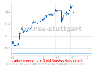 boerse_stuttgart_chart_detail.png