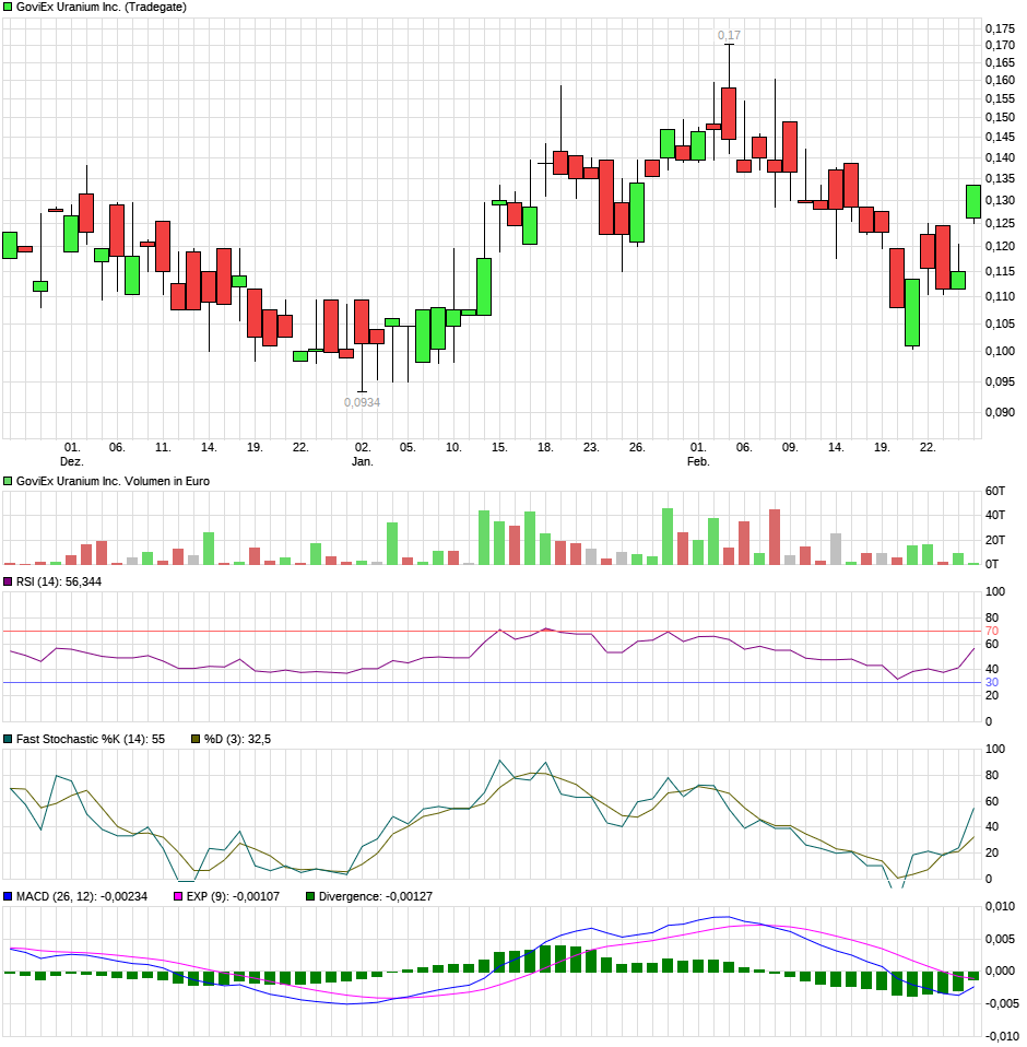 chart_quarter_goviexuraniuminc.png