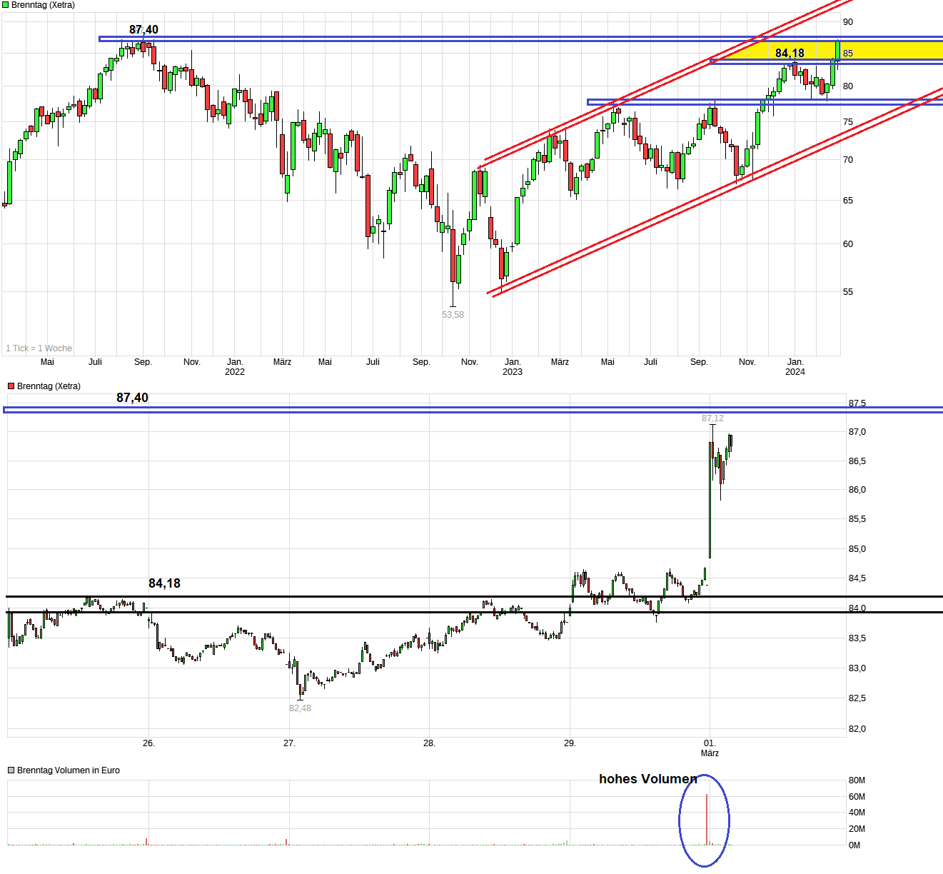 chart_3years_brenntag.png