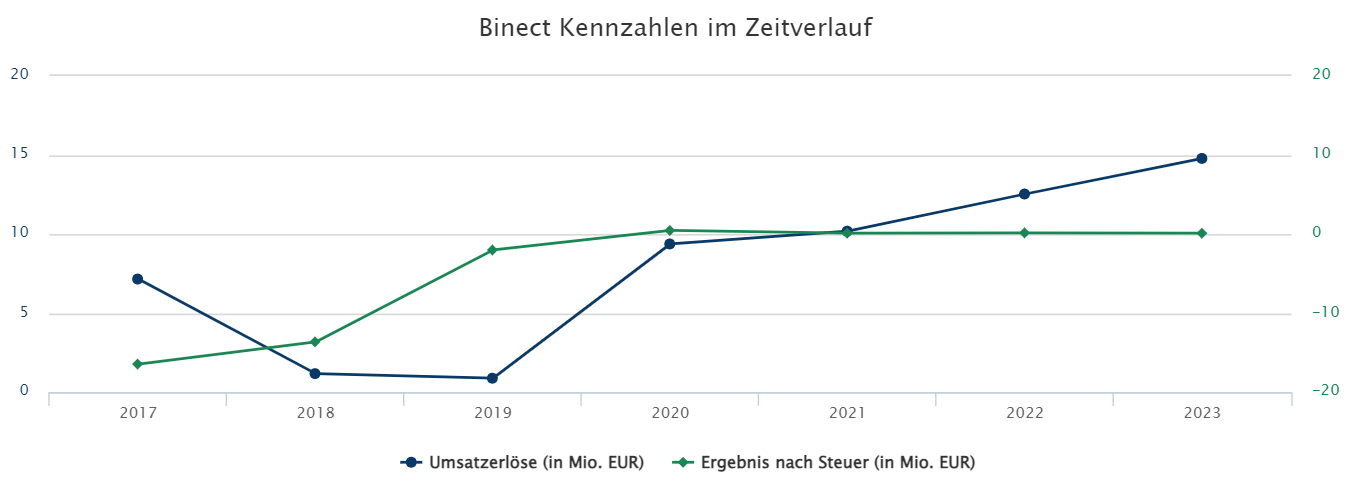 binectentwicklung.png