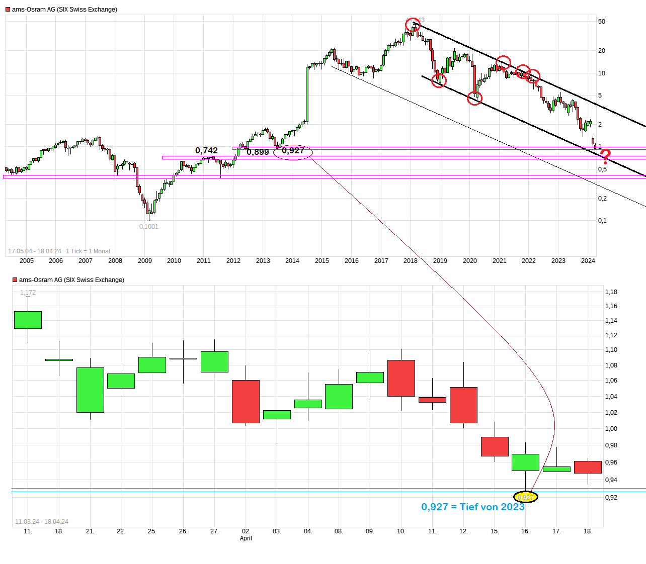 chart_all_ams-osramag.png