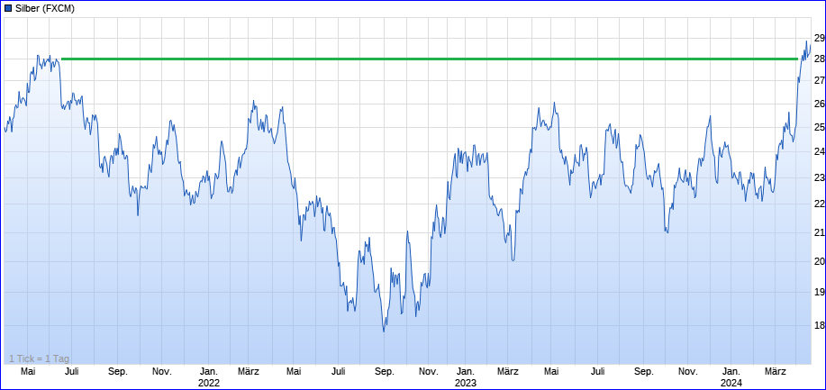 2024-04-19-silber-stabilisiert-sich-oberhalb-von-....png