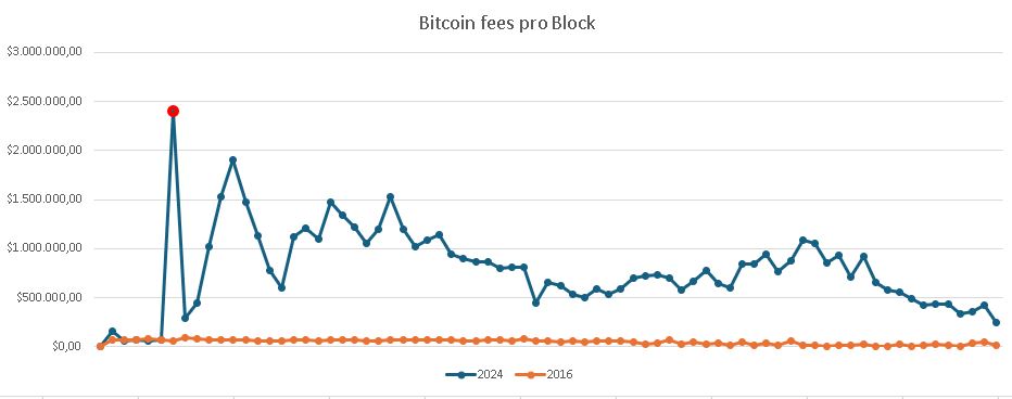 blockfees_2016_2024_halvingtime.jpg