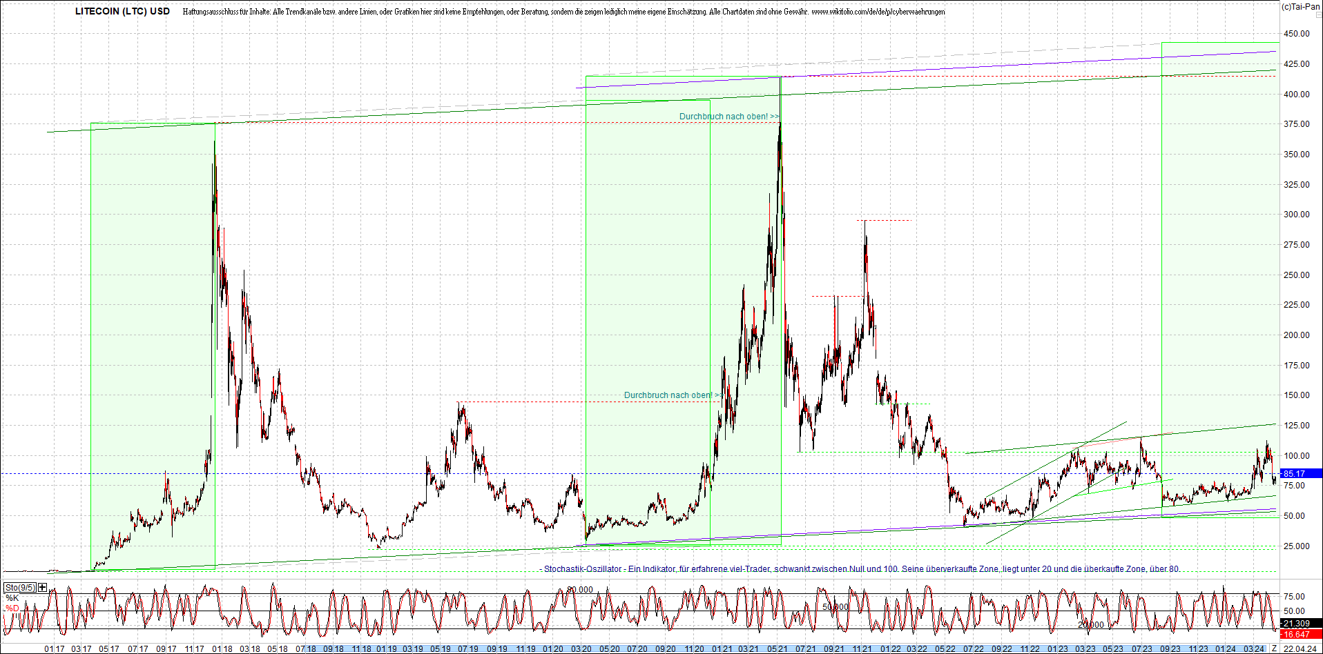 litecoin_(ltc)_chart_heute_morgen.png