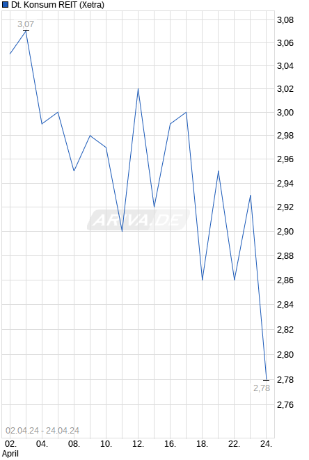 chart_free_deutschekonsumreit.png