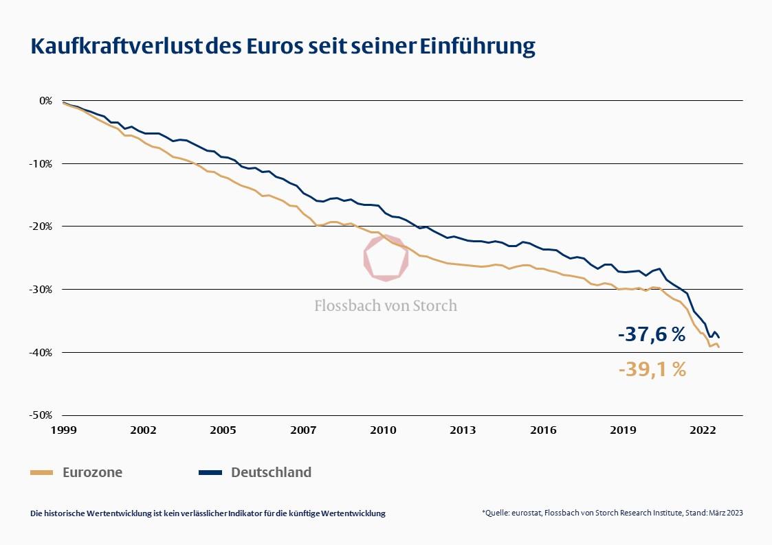 csm_kaufkraftverlust-euro-seit-....jpg