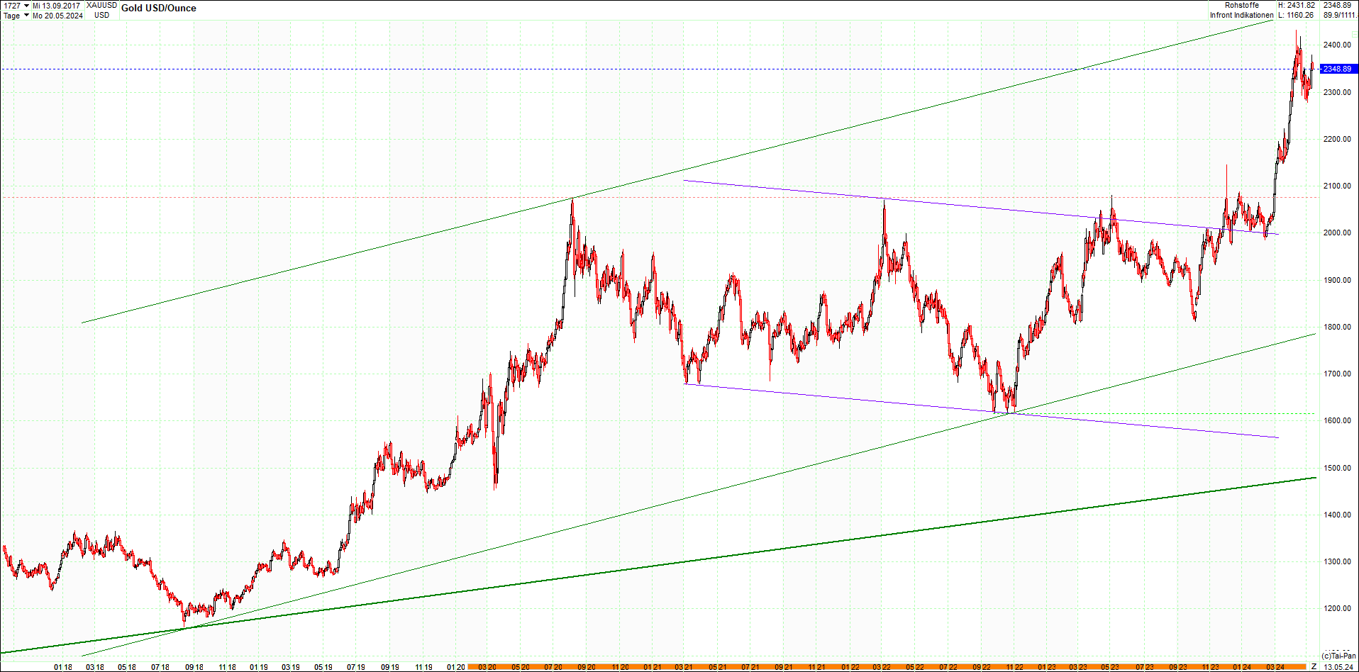 gold_chart_heute_am_morgen.png