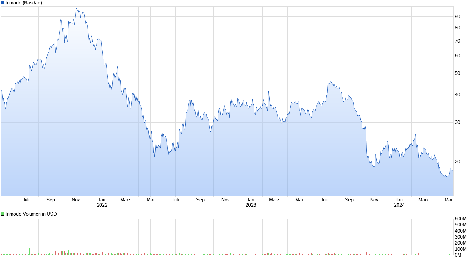 chart_3years_inmode.png