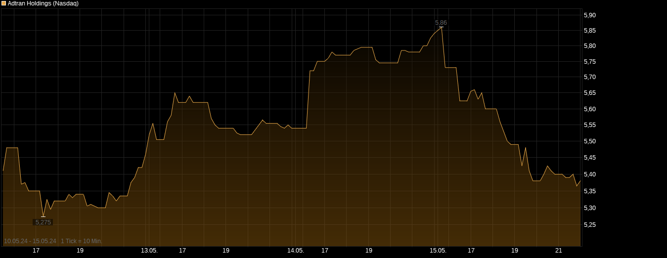 chart_free_adtranholdings.png