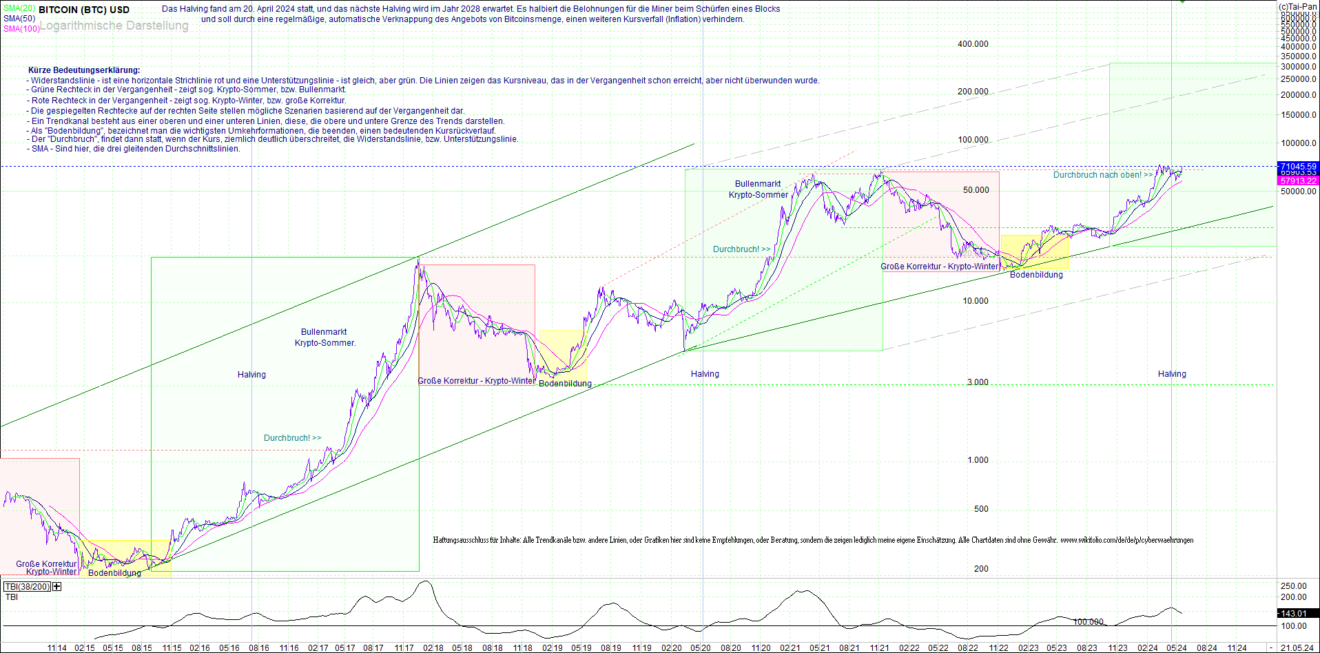 bitcoin_(btc)_chart_sehr_langfristig.png