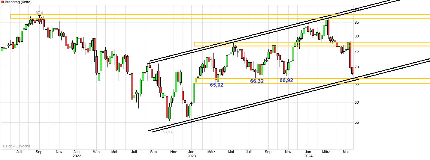 chart_3years_brenntag.png