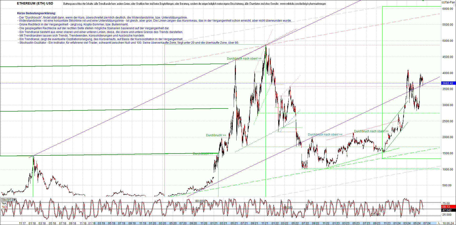 ethereum_chart_am_morgen.png