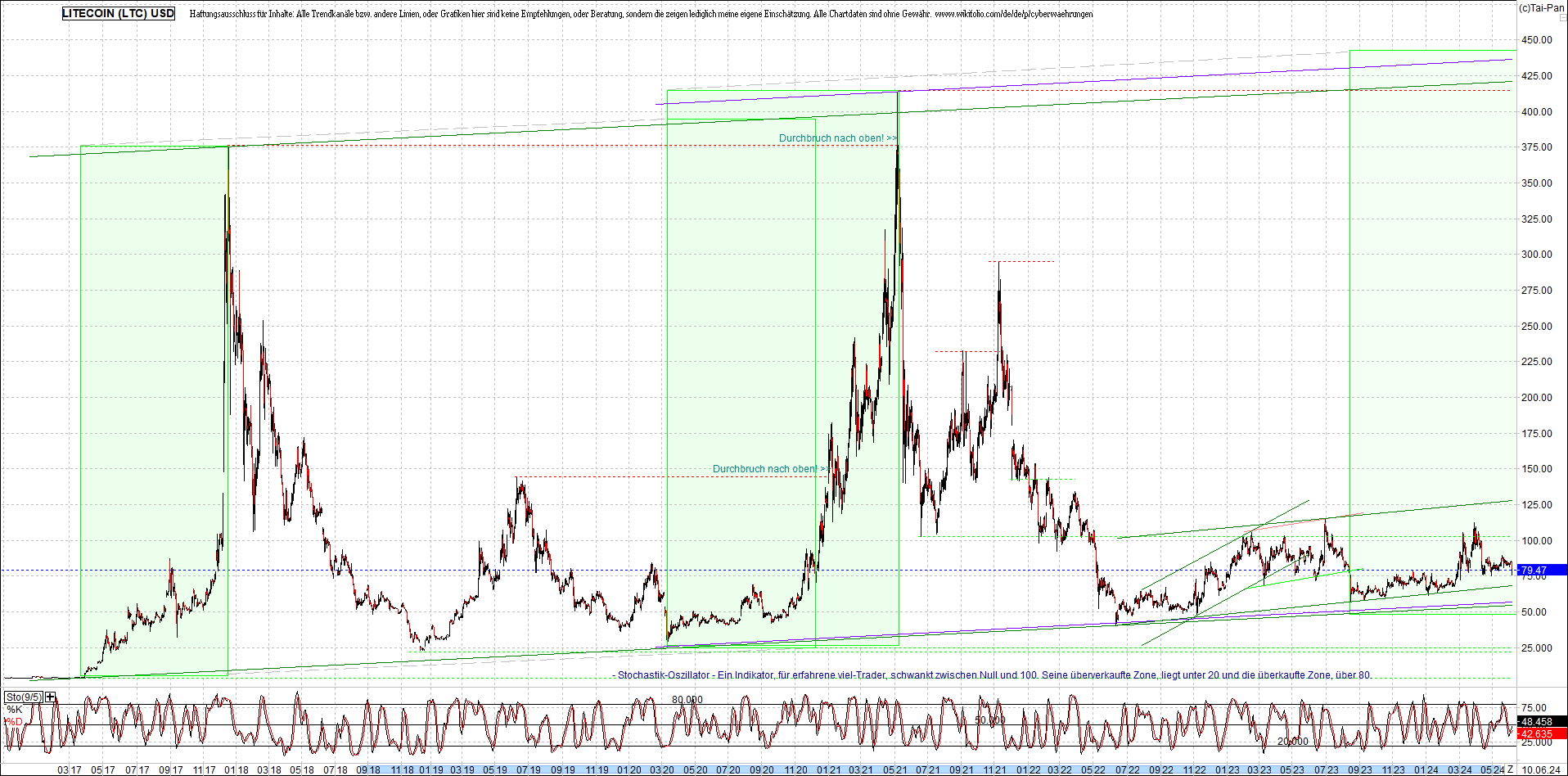 litecoin_(ltc)_chart_heute_morgen.png