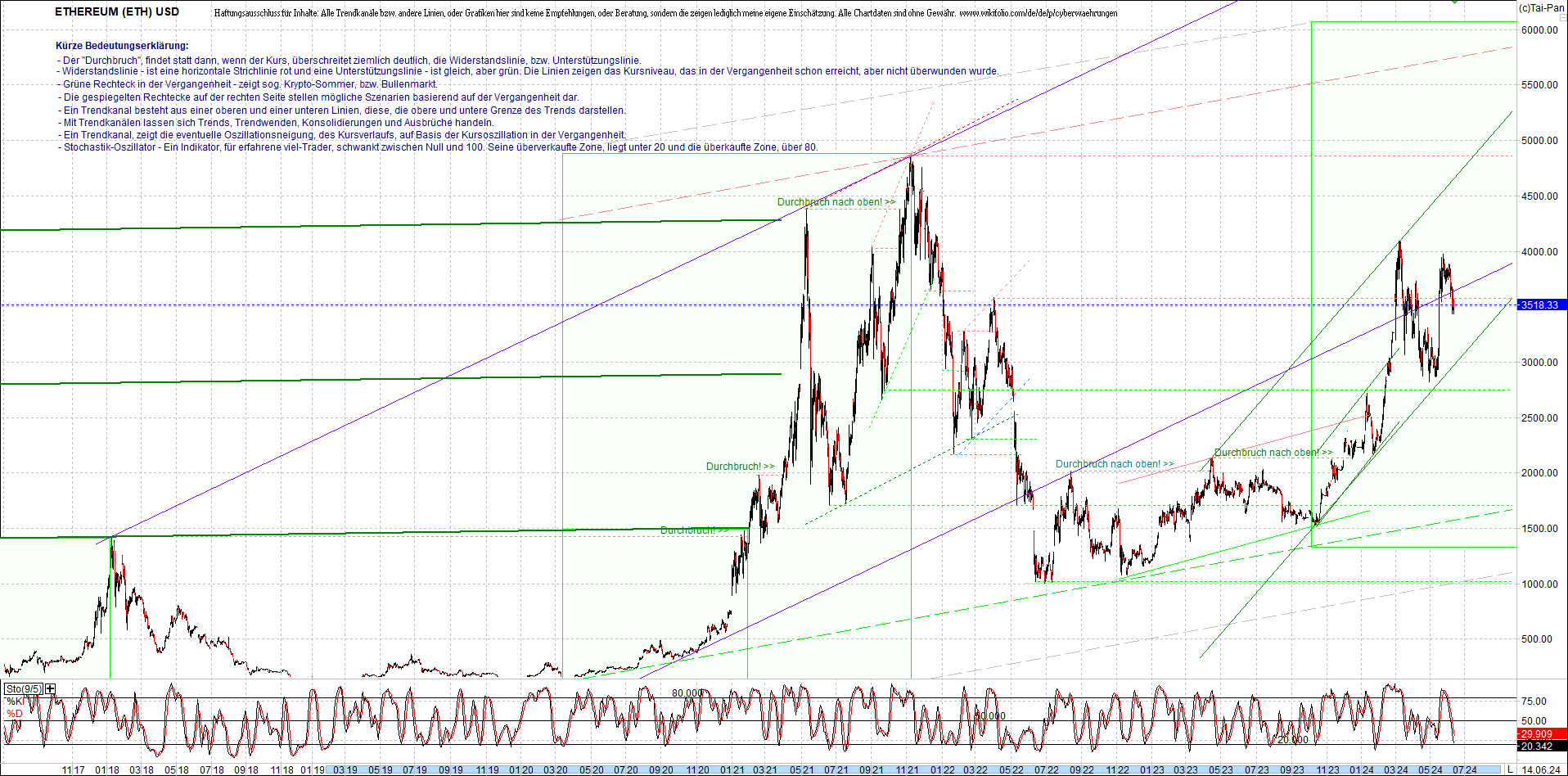 ethereum_chart_am_morgen.png