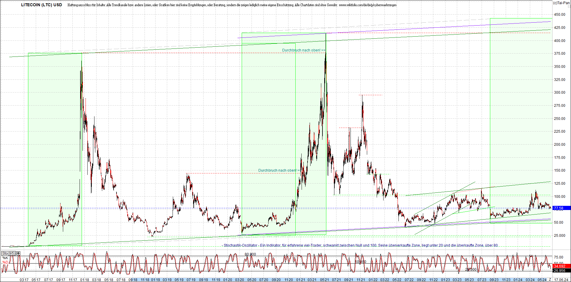 litecoin_(ltc)_chart_heute_morgen.png