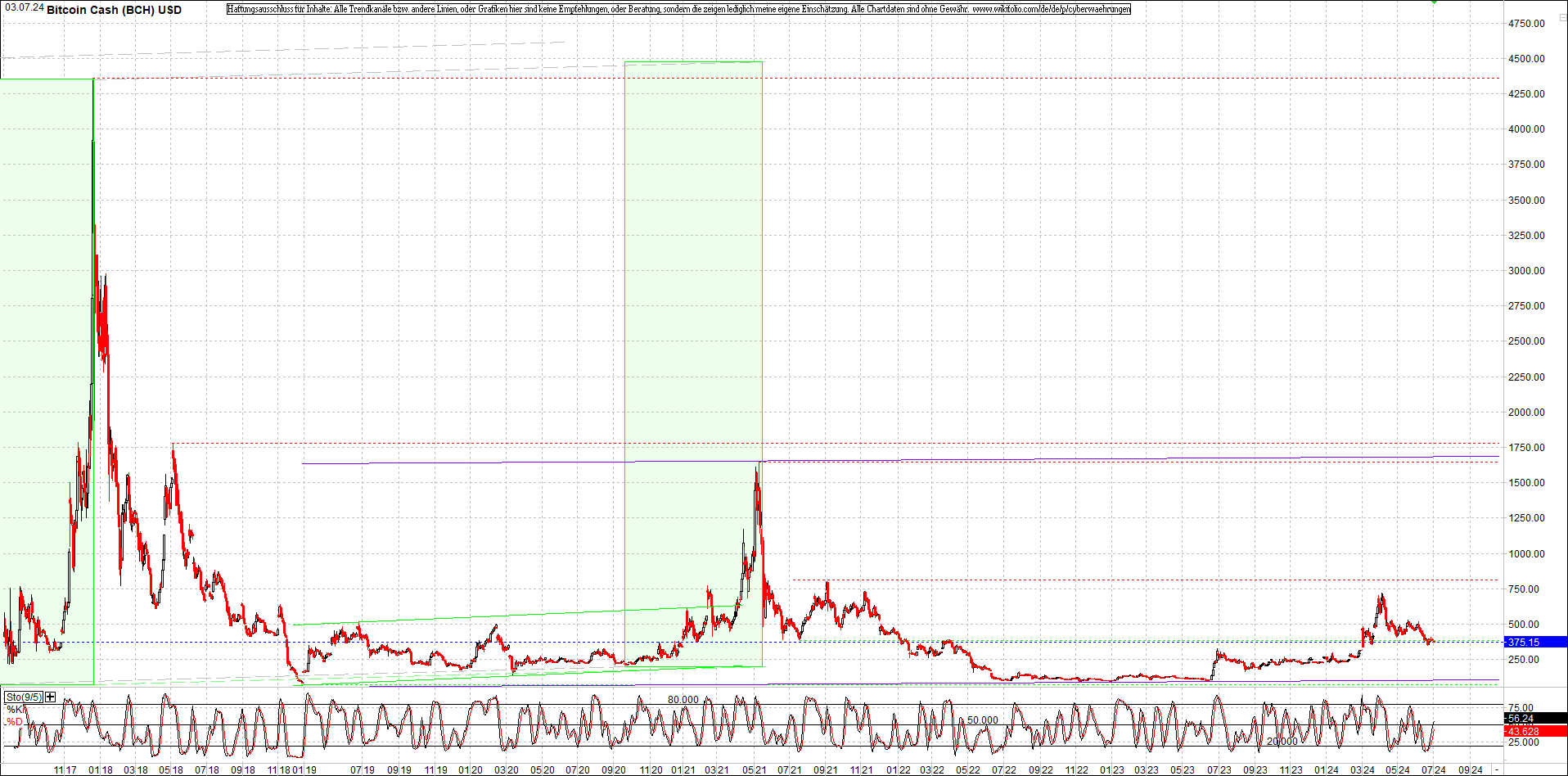 bitcoin_cash_(bch)_heute_morgen.png