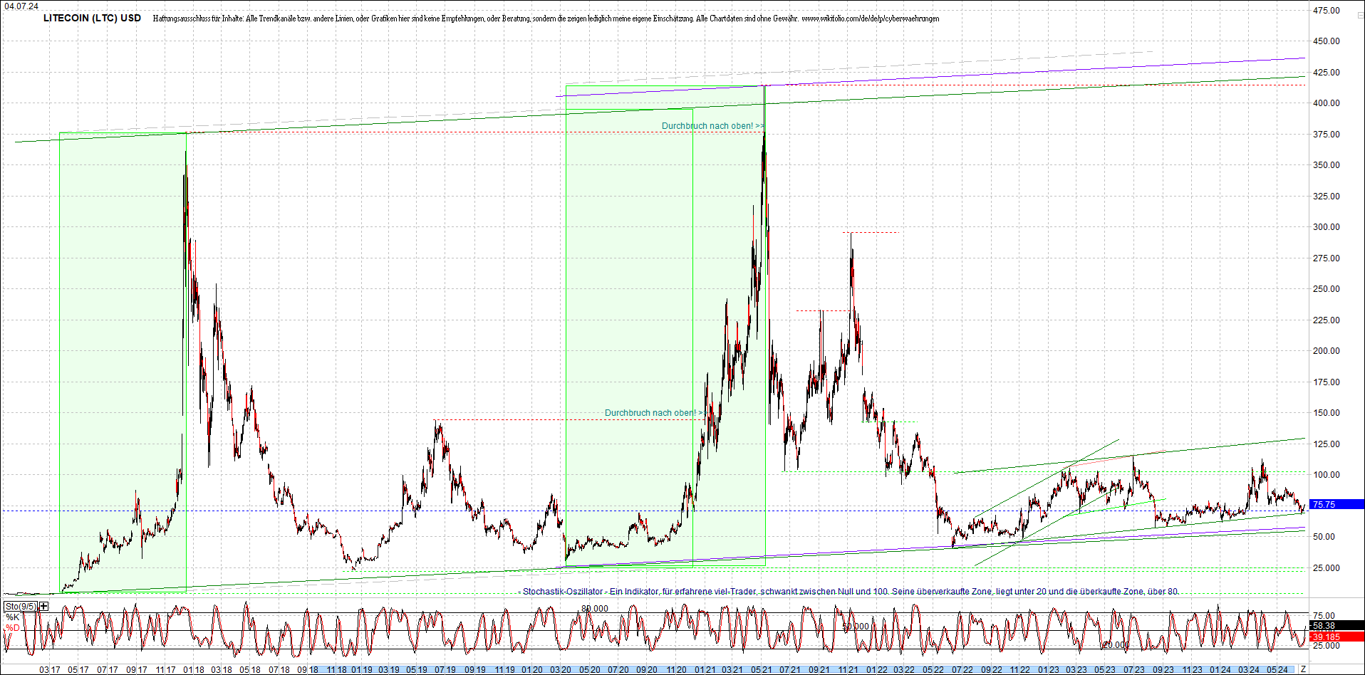 litecoin_(ltc)_chart_heute_morgen.png