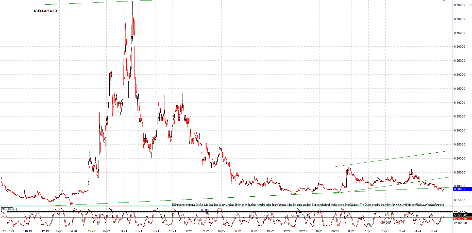 x_stellar_usd_chart_(von_o.png