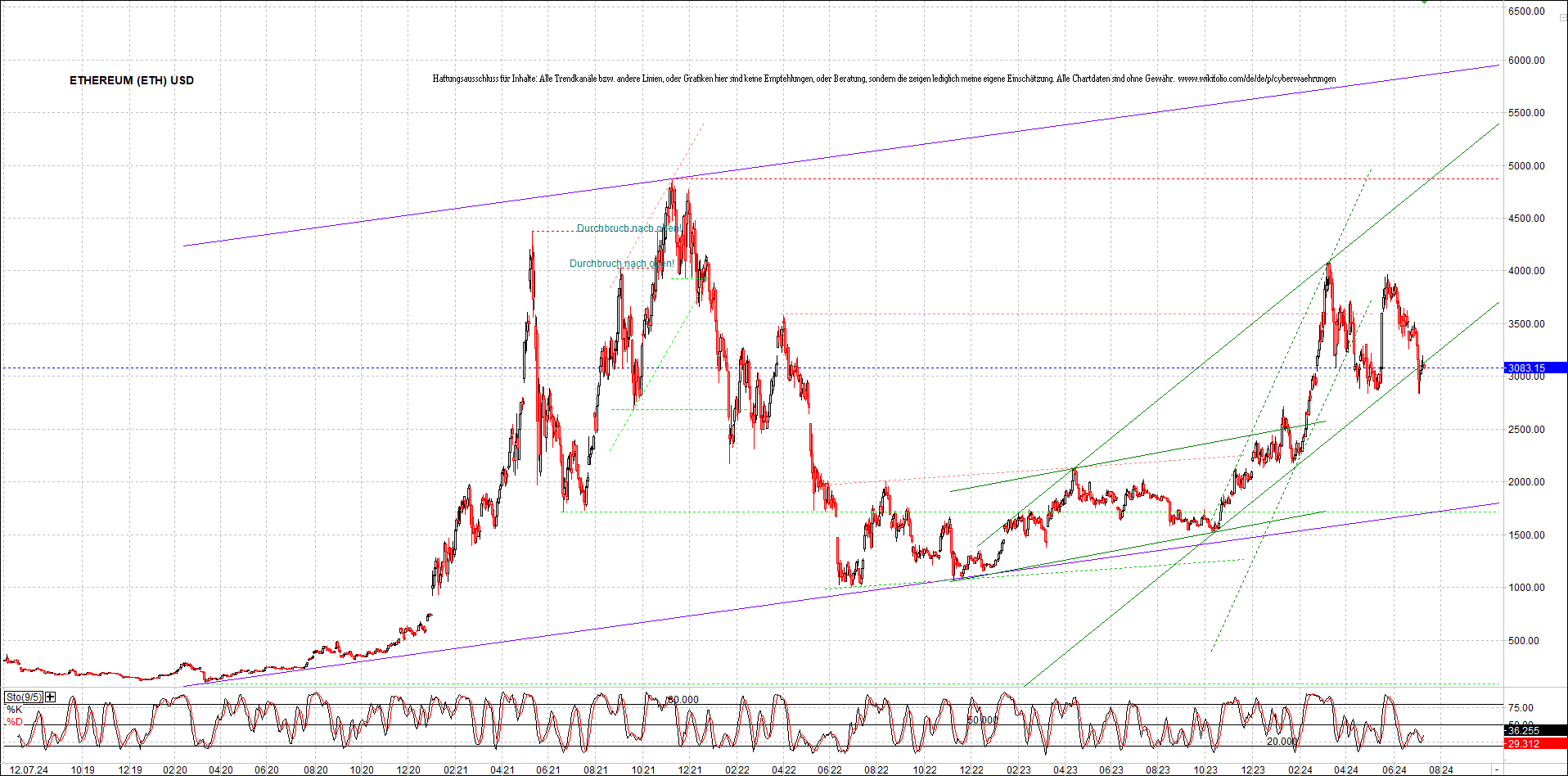 ethereum_chart_am_morgen.png