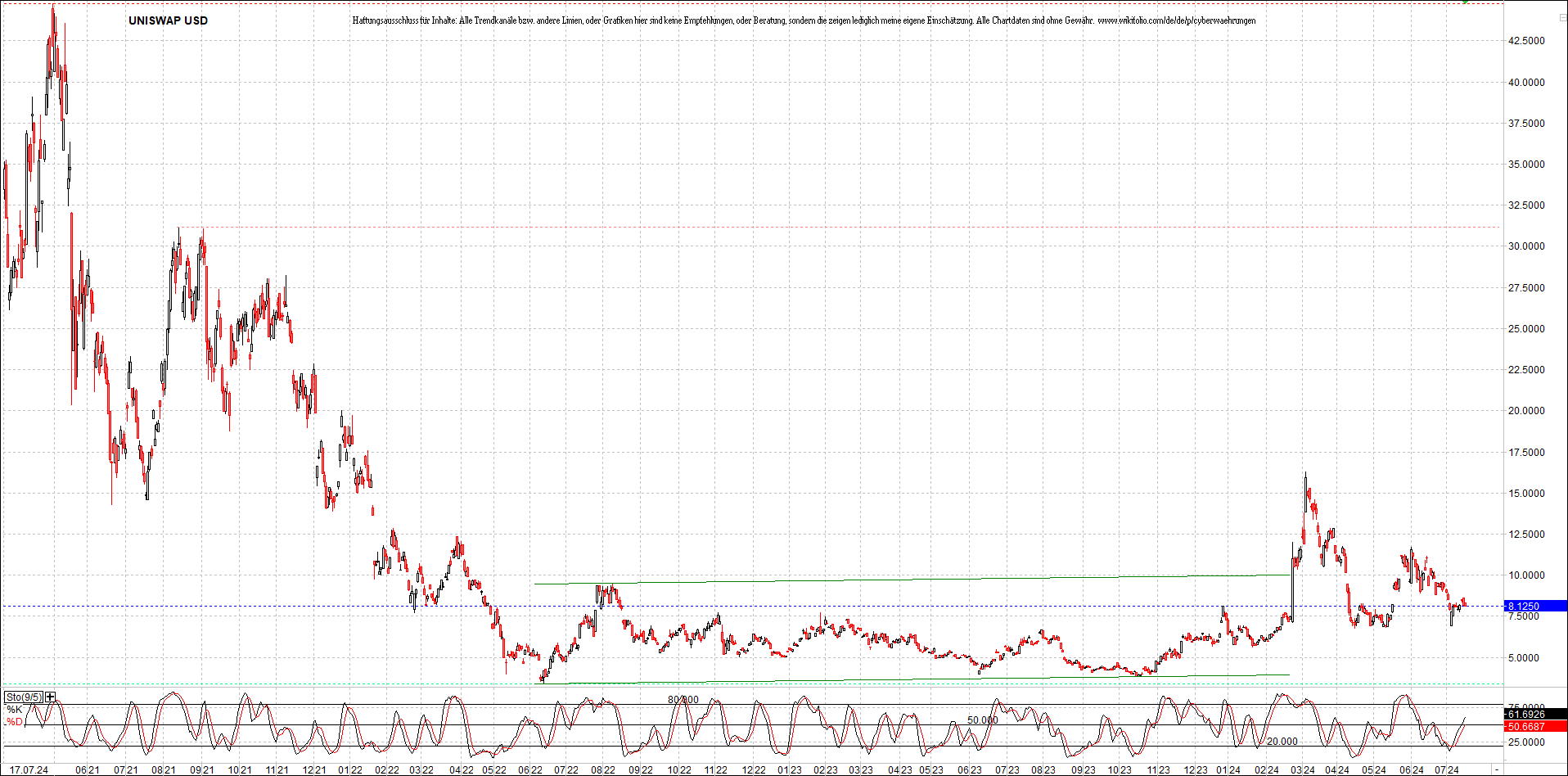 x_uniswap_usd_chart_(von_o.png