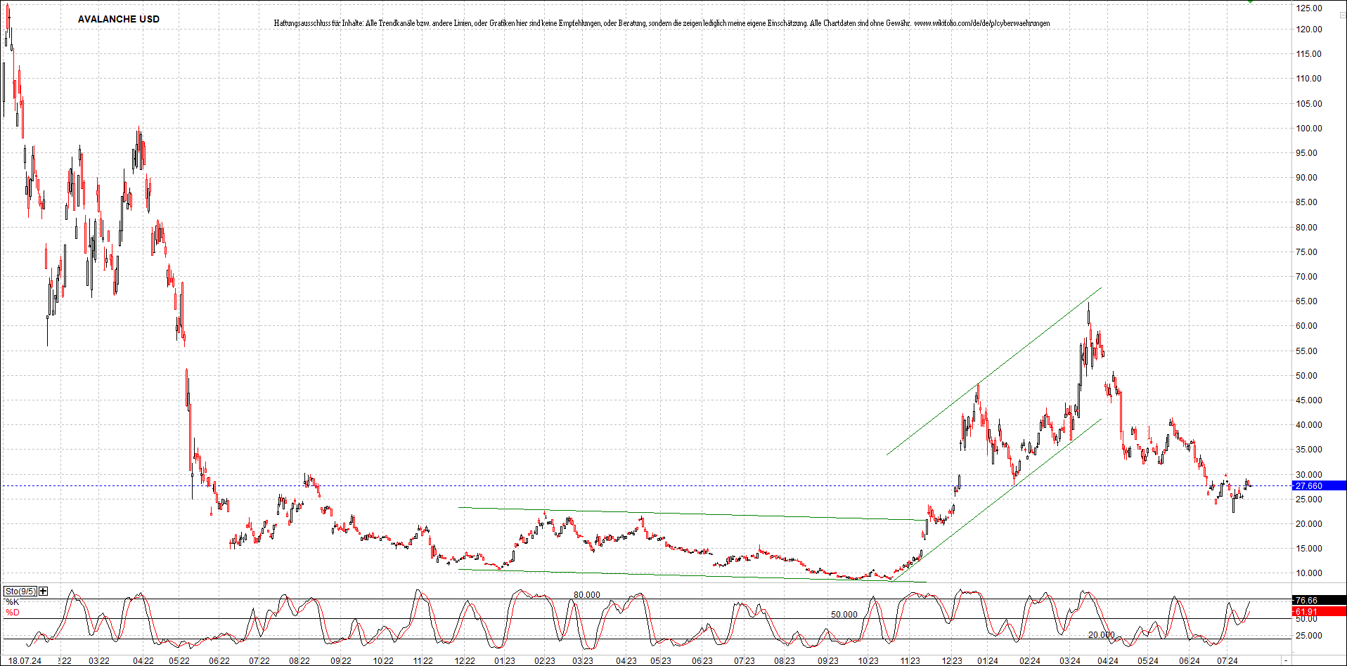 x_avalanche_usd_chart_(von_o.png