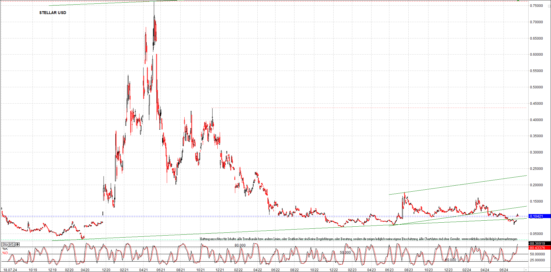 x_stellar_usd_chart_(von_o.png