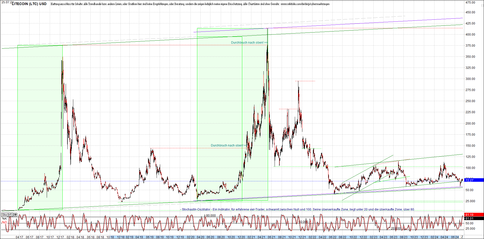 litecoin_(ltc)_chart_heute_morgen.png