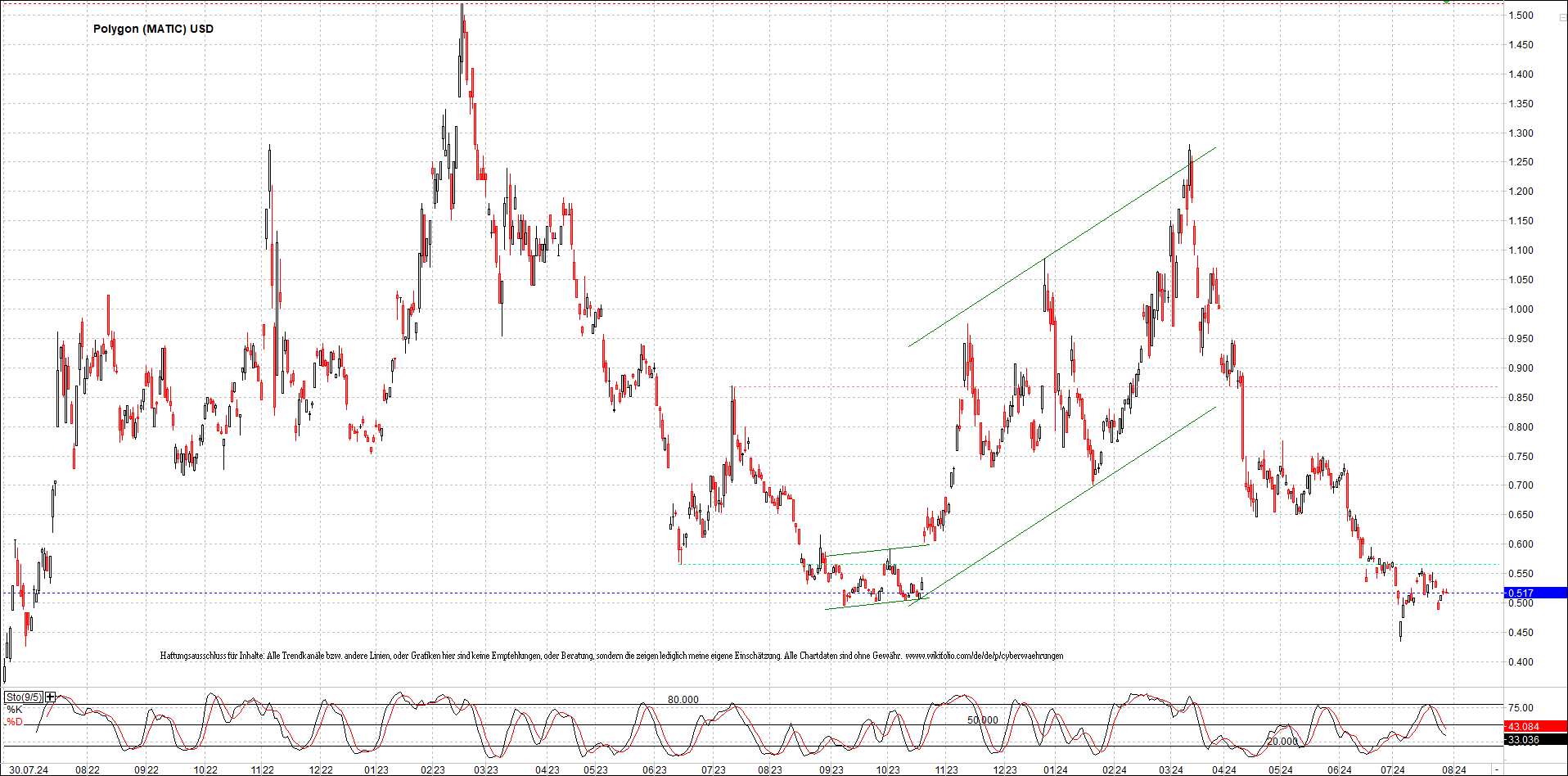 x_polygon_(matic)_usd_chart_(von_o.png